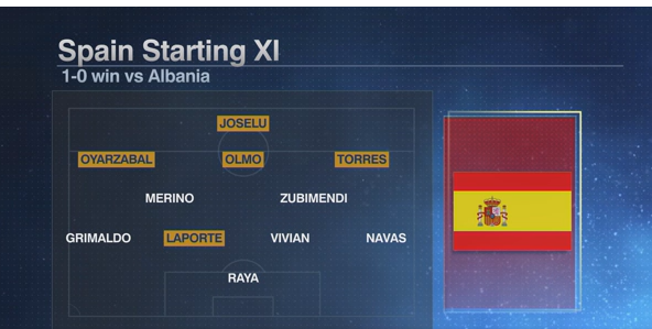 Euro 2024: Spanyol mengalahkan Albania untuk menyelesaikan babak penyisihan grup dengan sempurna